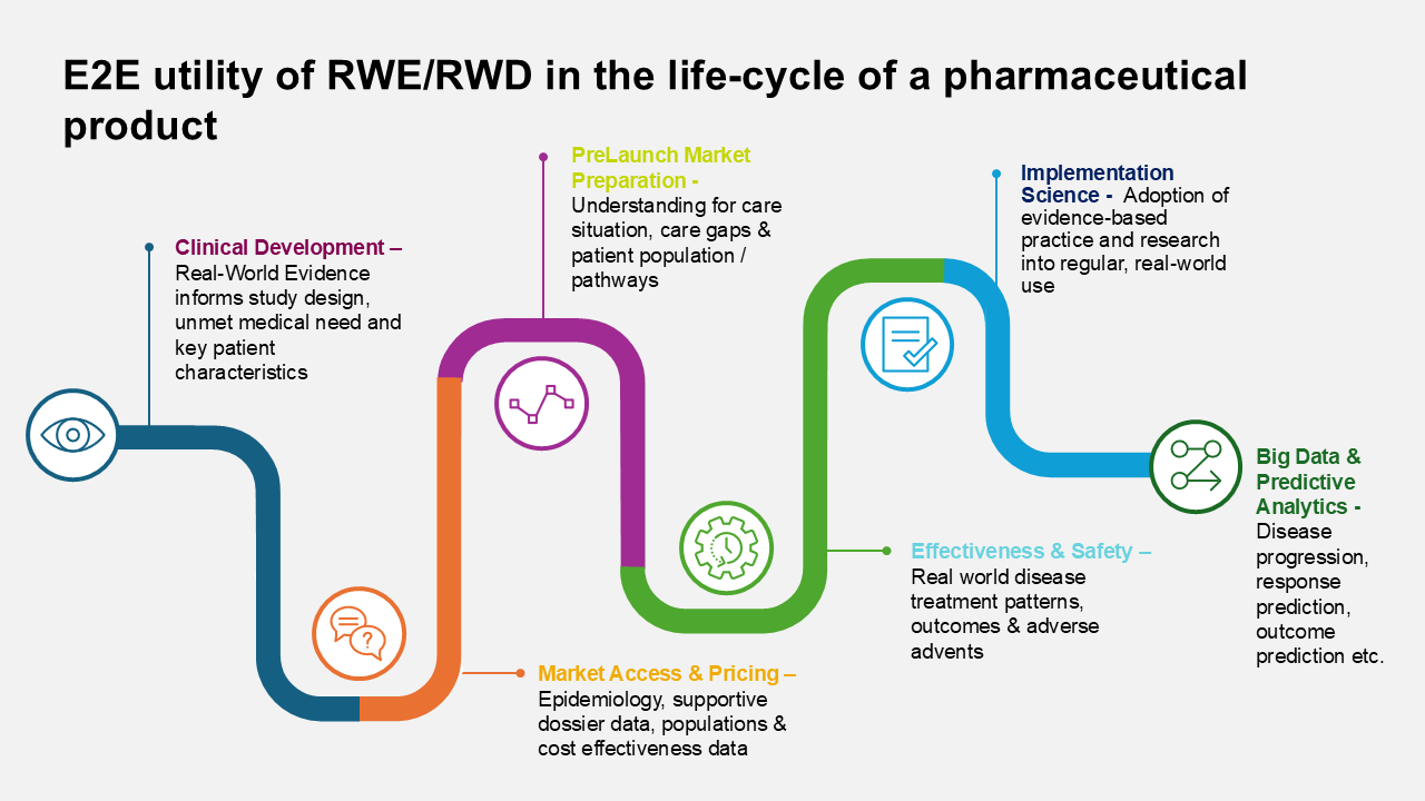 RWE in clinical research