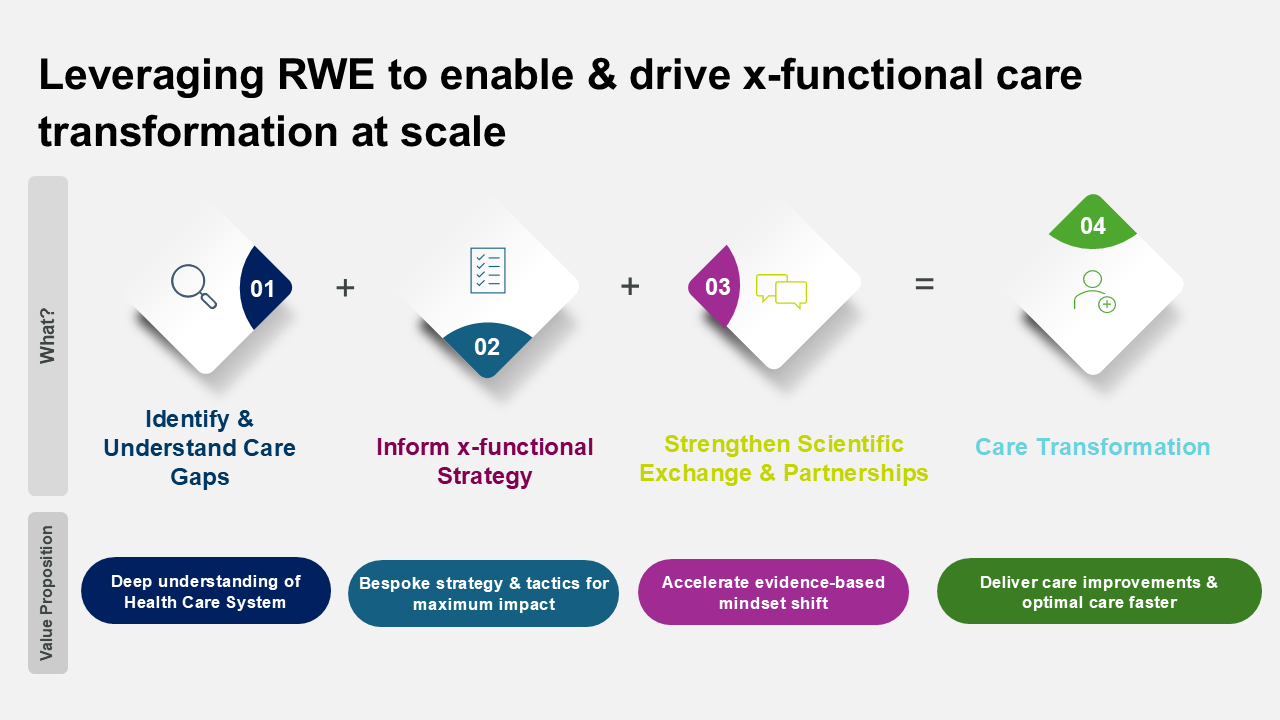 Leveraging RWE in Clinical Research
