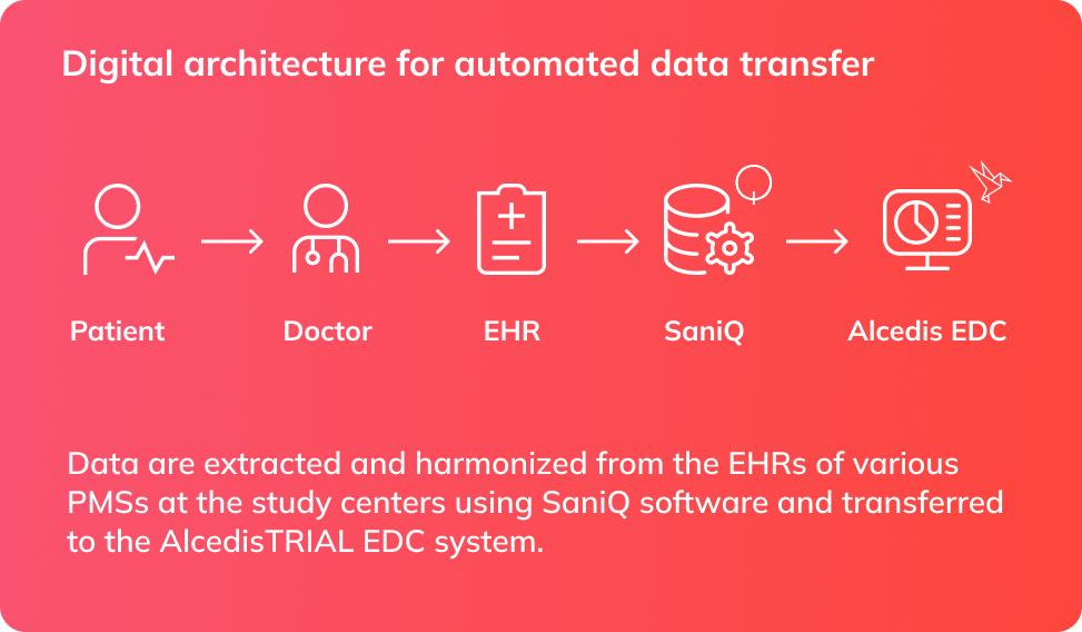EHR2EDC pipeline